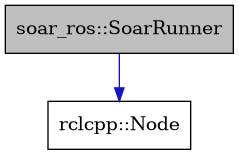 digraph {
    graph [bgcolor="#00000000"]
    node [shape=rectangle style=filled fillcolor="#FFFFFF" font=Helvetica padding=2]
    edge [color="#1414CE"]
    "2" [label="rclcpp::Node" tooltip="rclcpp::Node"]
    "1" [label="soar_ros::SoarRunner" tooltip="soar_ros::SoarRunner" fillcolor="#BFBFBF"]
    "1" -> "2" [dir=forward tooltip="public-inheritance"]
}