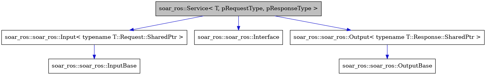 digraph {
    graph [bgcolor="#00000000"]
    node [shape=rectangle style=filled fillcolor="#FFFFFF" font=Helvetica padding=2]
    edge [color="#1414CE"]
    "1" [label="soar_ros::Service< T, pRequestType, pResponseType >" tooltip="soar_ros::Service< T, pRequestType, pResponseType >" fillcolor="#BFBFBF"]
    "2" [label="soar_ros::soar_ros::Input< typename T::Request::SharedPtr >" tooltip="soar_ros::soar_ros::Input< typename T::Request::SharedPtr >"]
    "3" [label="soar_ros::soar_ros::InputBase" tooltip="soar_ros::soar_ros::InputBase"]
    "6" [label="soar_ros::soar_ros::Interface" tooltip="soar_ros::soar_ros::Interface"]
    "4" [label="soar_ros::soar_ros::Output< typename T::Response::SharedPtr >" tooltip="soar_ros::soar_ros::Output< typename T::Response::SharedPtr >"]
    "5" [label="soar_ros::soar_ros::OutputBase" tooltip="soar_ros::soar_ros::OutputBase"]
    "1" -> "2" [dir=forward tooltip="public-inheritance"]
    "1" -> "4" [dir=forward tooltip="public-inheritance"]
    "1" -> "6" [dir=forward tooltip="public-inheritance"]
    "2" -> "3" [dir=forward tooltip="public-inheritance"]
    "4" -> "5" [dir=forward tooltip="public-inheritance"]
}