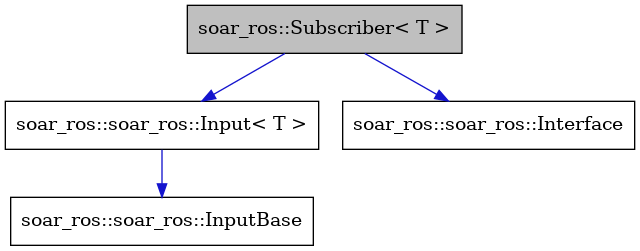 digraph {
    graph [bgcolor="#00000000"]
    node [shape=rectangle style=filled fillcolor="#FFFFFF" font=Helvetica padding=2]
    edge [color="#1414CE"]
    "1" [label="soar_ros::Subscriber< T >" tooltip="soar_ros::Subscriber< T >" fillcolor="#BFBFBF"]
    "2" [label="soar_ros::soar_ros::Input< T >" tooltip="soar_ros::soar_ros::Input< T >"]
    "3" [label="soar_ros::soar_ros::InputBase" tooltip="soar_ros::soar_ros::InputBase"]
    "4" [label="soar_ros::soar_ros::Interface" tooltip="soar_ros::soar_ros::Interface"]
    "1" -> "2" [dir=forward tooltip="public-inheritance"]
    "1" -> "4" [dir=forward tooltip="public-inheritance"]
    "2" -> "3" [dir=forward tooltip="public-inheritance"]
}