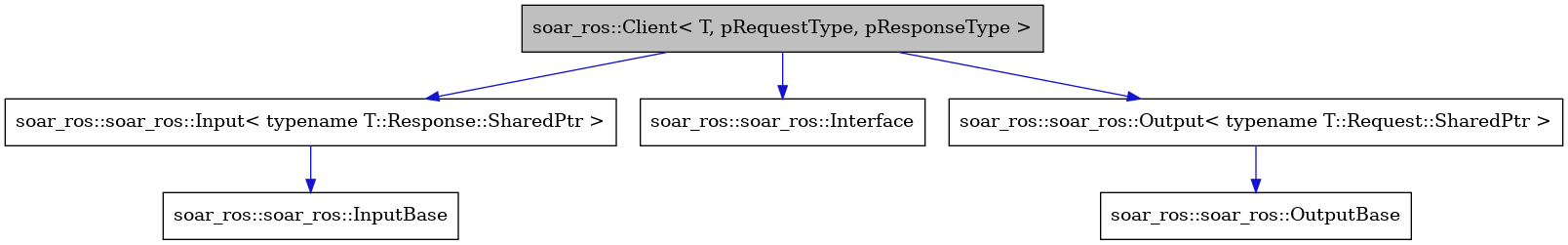 digraph {
    graph [bgcolor="#00000000"]
    node [shape=rectangle style=filled fillcolor="#FFFFFF" font=Helvetica padding=2]
    edge [color="#1414CE"]
    "1" [label="soar_ros::Client< T, pRequestType, pResponseType >" tooltip="soar_ros::Client< T, pRequestType, pResponseType >" fillcolor="#BFBFBF"]
    "4" [label="soar_ros::soar_ros::Input< typename T::Response::SharedPtr >" tooltip="soar_ros::soar_ros::Input< typename T::Response::SharedPtr >"]
    "5" [label="soar_ros::soar_ros::InputBase" tooltip="soar_ros::soar_ros::InputBase"]
    "6" [label="soar_ros::soar_ros::Interface" tooltip="soar_ros::soar_ros::Interface"]
    "2" [label="soar_ros::soar_ros::Output< typename T::Request::SharedPtr >" tooltip="soar_ros::soar_ros::Output< typename T::Request::SharedPtr >"]
    "3" [label="soar_ros::soar_ros::OutputBase" tooltip="soar_ros::soar_ros::OutputBase"]
    "1" -> "2" [dir=forward tooltip="public-inheritance"]
    "1" -> "4" [dir=forward tooltip="public-inheritance"]
    "1" -> "6" [dir=forward tooltip="public-inheritance"]
    "4" -> "5" [dir=forward tooltip="public-inheritance"]
    "2" -> "3" [dir=forward tooltip="public-inheritance"]
}