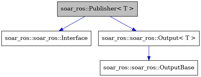 digraph {
    graph [bgcolor="#00000000"]
    node [shape=rectangle style=filled fillcolor="#FFFFFF" font=Helvetica padding=2]
    edge [color="#1414CE"]
    "1" [label="soar_ros::Publisher< T >" tooltip="soar_ros::Publisher< T >" fillcolor="#BFBFBF"]
    "4" [label="soar_ros::soar_ros::Interface" tooltip="soar_ros::soar_ros::Interface"]
    "2" [label="soar_ros::soar_ros::Output< T >" tooltip="soar_ros::soar_ros::Output< T >"]
    "3" [label="soar_ros::soar_ros::OutputBase" tooltip="soar_ros::soar_ros::OutputBase"]
    "1" -> "2" [dir=forward tooltip="public-inheritance"]
    "1" -> "4" [dir=forward tooltip="public-inheritance"]
    "2" -> "3" [dir=forward tooltip="public-inheritance"]
}