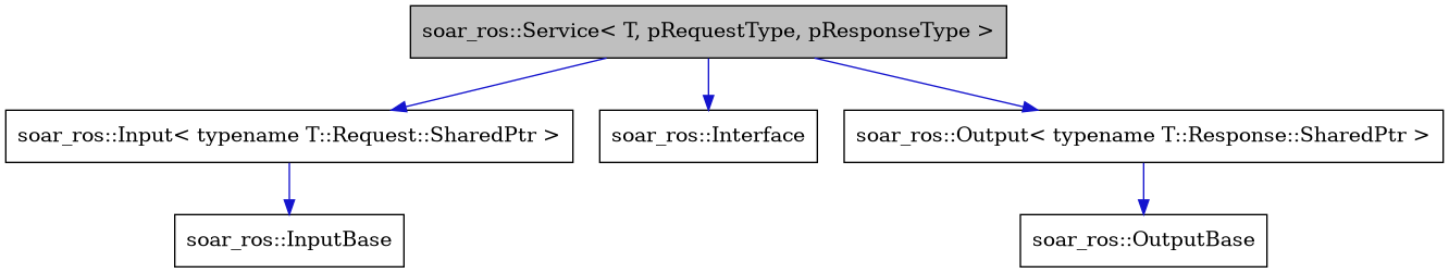 digraph {
    graph [bgcolor="#00000000"]
    node [shape=rectangle style=filled fillcolor="#FFFFFF" font=Helvetica padding=2]
    edge [color="#1414CE"]
    "2" [label="soar_ros::Input< typename T::Request::SharedPtr >" tooltip="soar_ros::Input< typename T::Request::SharedPtr >"]
    "3" [label="soar_ros::InputBase" tooltip="soar_ros::InputBase"]
    "6" [label="soar_ros::Interface" tooltip="soar_ros::Interface"]
    "4" [label="soar_ros::Output< typename T::Response::SharedPtr >" tooltip="soar_ros::Output< typename T::Response::SharedPtr >"]
    "5" [label="soar_ros::OutputBase" tooltip="soar_ros::OutputBase"]
    "1" [label="soar_ros::Service< T, pRequestType, pResponseType >" tooltip="soar_ros::Service< T, pRequestType, pResponseType >" fillcolor="#BFBFBF"]
    "2" -> "3" [dir=forward tooltip="public-inheritance"]
    "4" -> "5" [dir=forward tooltip="public-inheritance"]
    "1" -> "2" [dir=forward tooltip="public-inheritance"]
    "1" -> "4" [dir=forward tooltip="public-inheritance"]
    "1" -> "6" [dir=forward tooltip="public-inheritance"]
}