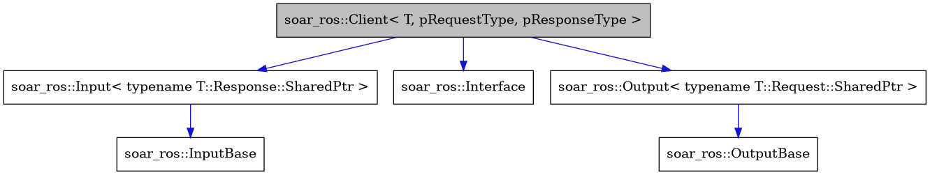 digraph {
    graph [bgcolor="#00000000"]
    node [shape=rectangle style=filled fillcolor="#FFFFFF" font=Helvetica padding=2]
    edge [color="#1414CE"]
    "1" [label="soar_ros::Client< T, pRequestType, pResponseType >" tooltip="soar_ros::Client< T, pRequestType, pResponseType >" fillcolor="#BFBFBF"]
    "4" [label="soar_ros::Input< typename T::Response::SharedPtr >" tooltip="soar_ros::Input< typename T::Response::SharedPtr >"]
    "5" [label="soar_ros::InputBase" tooltip="soar_ros::InputBase"]
    "6" [label="soar_ros::Interface" tooltip="soar_ros::Interface"]
    "2" [label="soar_ros::Output< typename T::Request::SharedPtr >" tooltip="soar_ros::Output< typename T::Request::SharedPtr >"]
    "3" [label="soar_ros::OutputBase" tooltip="soar_ros::OutputBase"]
    "1" -> "2" [dir=forward tooltip="public-inheritance"]
    "1" -> "4" [dir=forward tooltip="public-inheritance"]
    "1" -> "6" [dir=forward tooltip="public-inheritance"]
    "4" -> "5" [dir=forward tooltip="public-inheritance"]
    "2" -> "3" [dir=forward tooltip="public-inheritance"]
}